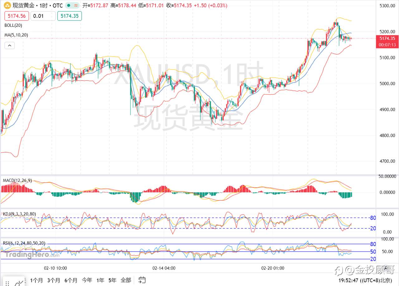 金投顾哥:2月24号晚评日内金价回落5150是否巧合