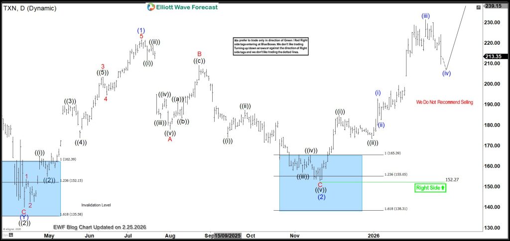 TXN Pullback Against Long Term Cycle - Where Should Buyers Position?