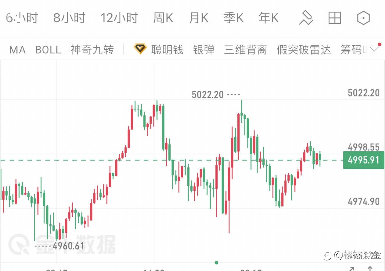 樱樱：高位震荡收窄，黄金今日早间如何把握节奏？