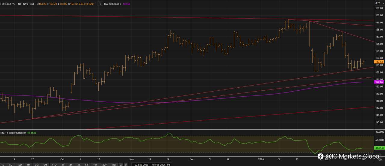 在美国核心 PCE 物价指数数据公布之际交易 USDJPY