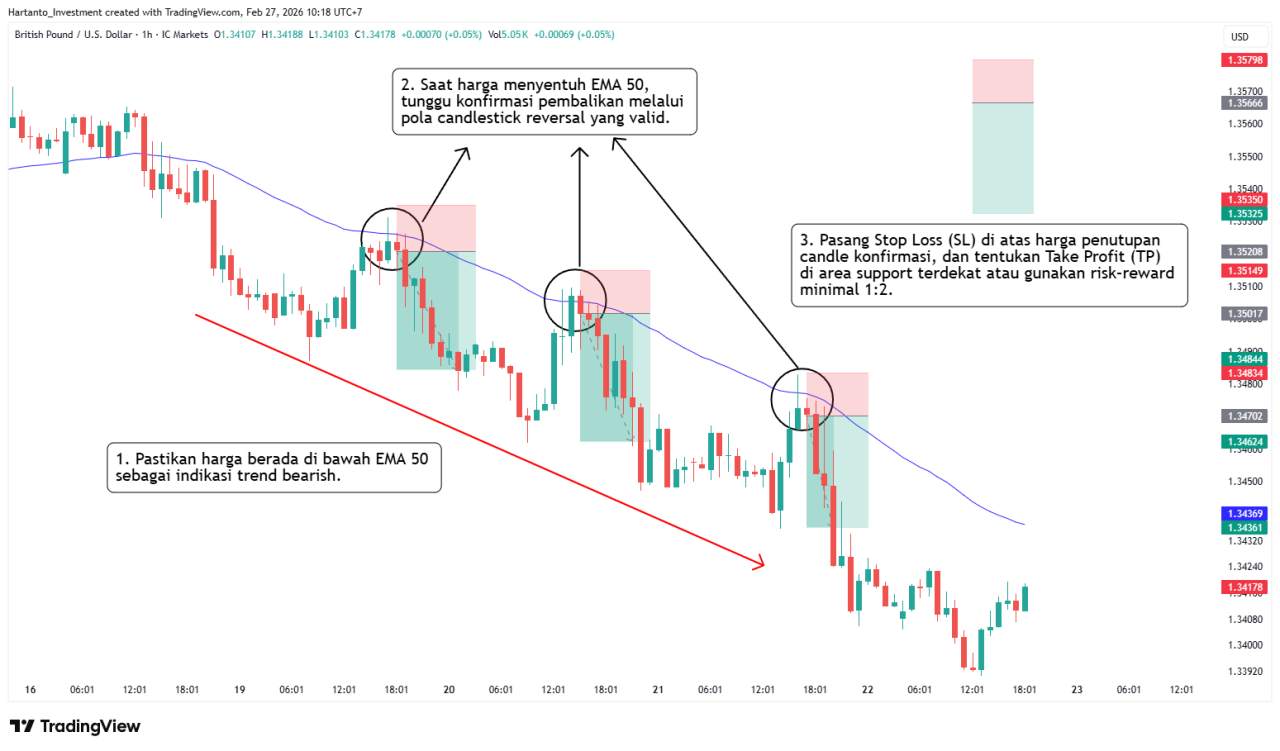 1 Hour Forex Strategy, Panduan Lengkap Trading di Timeframe H1