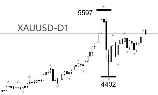 ATFX:黄金连涨两日,洗盘结束了?