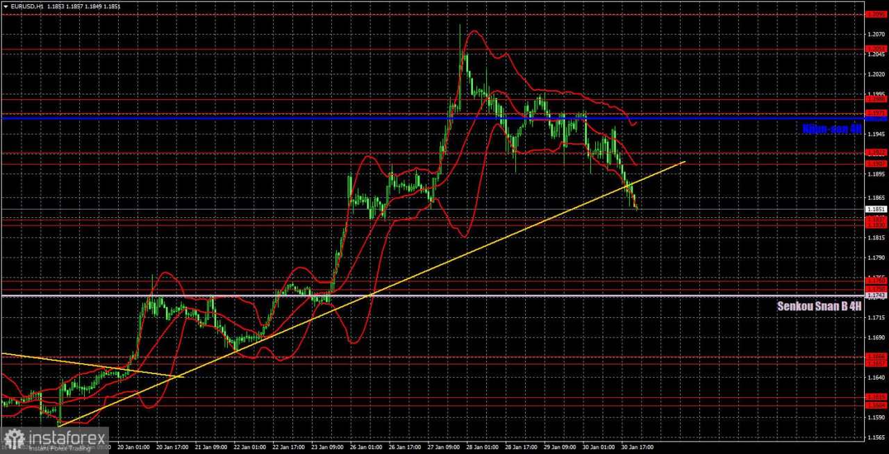 Rekomendasi dan Analisis Trading untuk EUR/USD pada 2 Februari. Dolar Secara Tak Terduga Menarik Perhatian Pasar