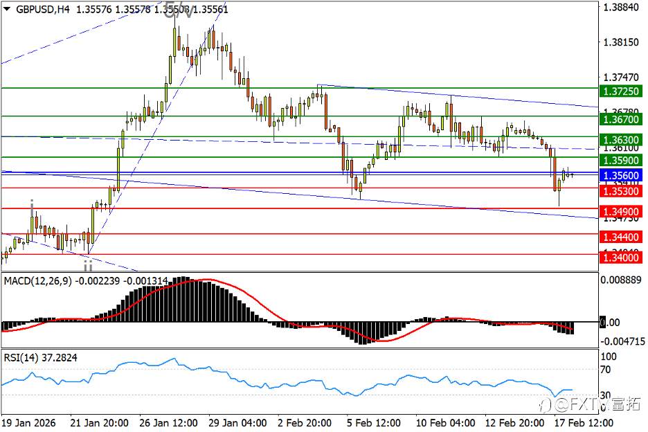 【FXTM富拓】“失业”敲出英镑新低，黄金下破上升三角