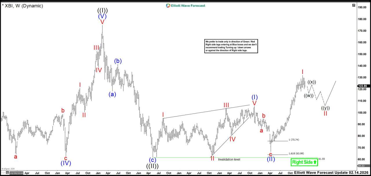 XBI Signals a Wave II Pullback After a 62% Rally