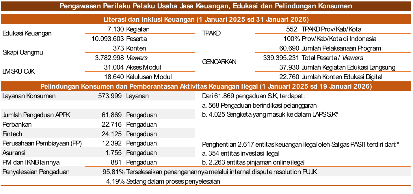 Siaran Pers: Kebijakan OJK Menjaga Sektor Jasa Keuangan Semakin Mendukung Program Prioritas Pemerintah, Pertemuan Tahunan Industri Jasa Keuangan 2026