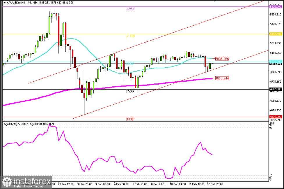 Sinyal Trading untuk EMAS (XAU/USD) pada 13–15 Februari 2026: jual di bawah $5.035 (21 SMA - 8/8 Murray)