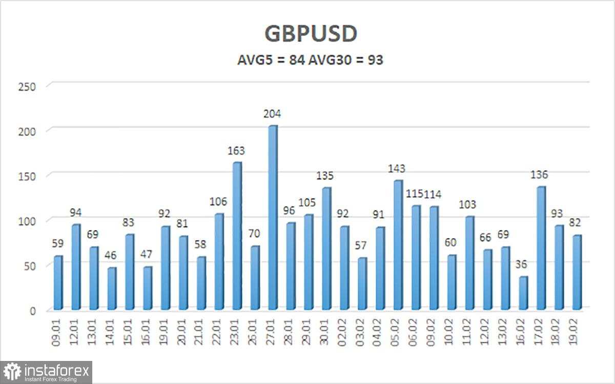 Tinjauan GBP/USD. 20 Februari. Apakah Pengangguran dan Inflasi yang Harus Disalahkan? Atau Bukan?
