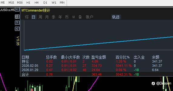 以前都不信10刀开启财富人生，确实是可以逆天改命，一天赚5000%