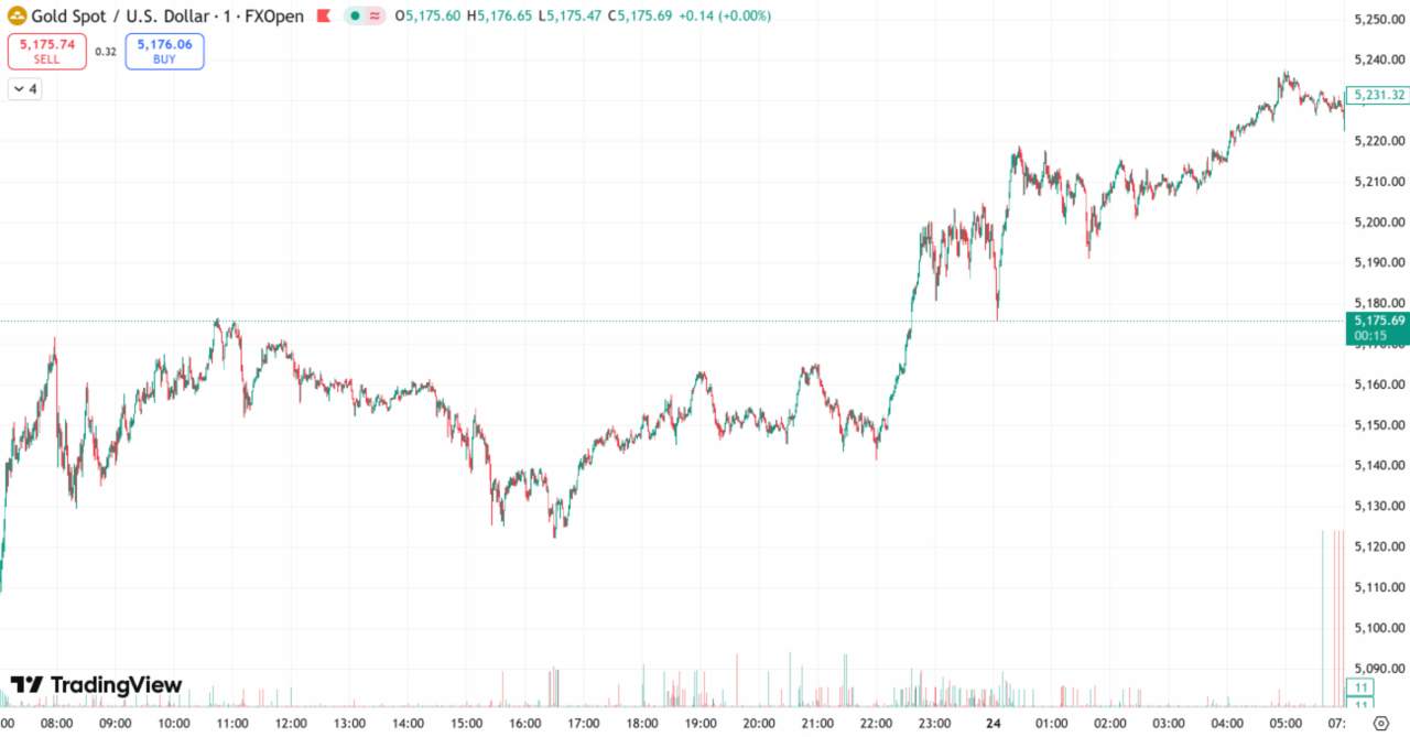 D Prime 每日汇评 | 关税加码提振避险情绪，金价触及三周高点