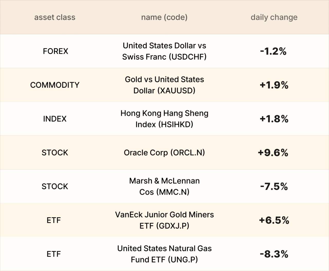 ​EBC Markets Briefing | Aussie dollar looks buoyant; Oracle surged nearly 10%