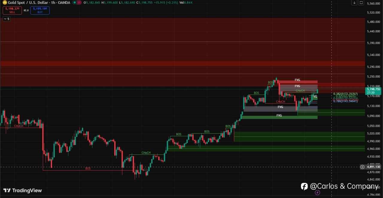 Gold (XAUUSD ) Analysis