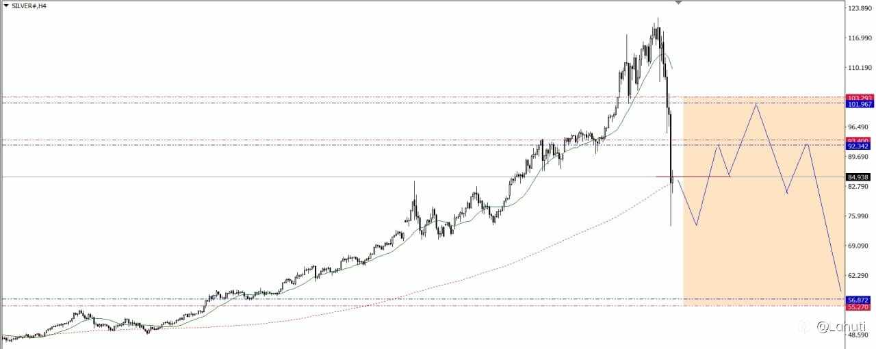 SILVER & OIL WEEK 2-6/2/26