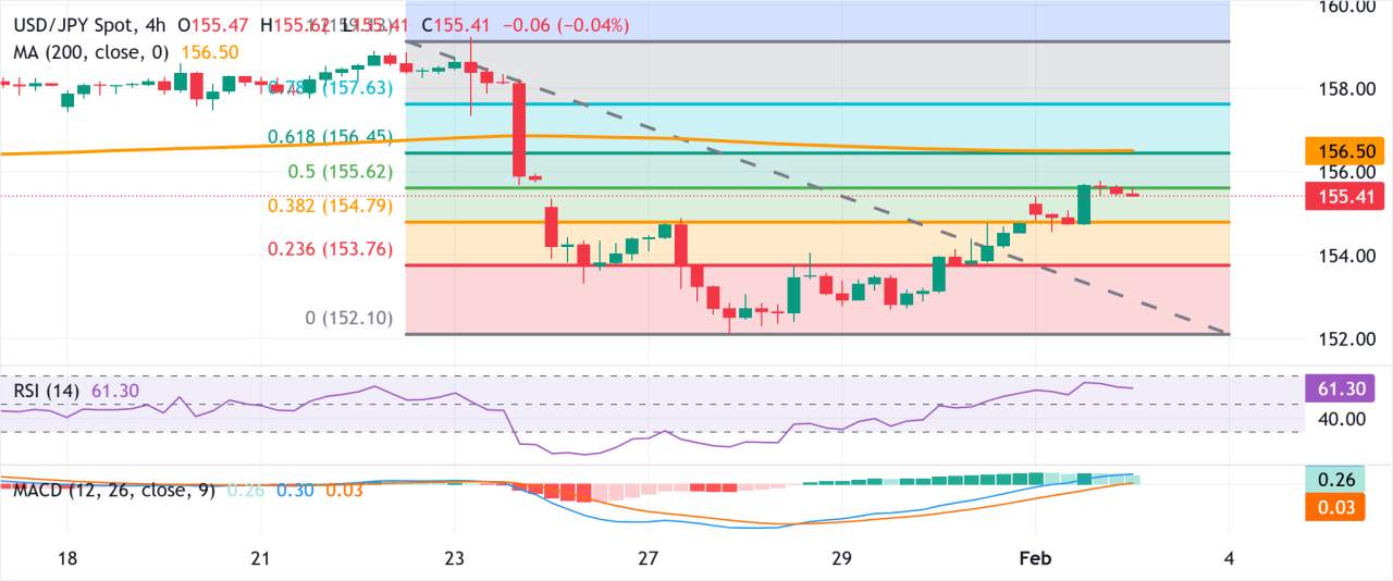 Yen Jepang Menguat karena Ketakutan terhadap Intervensi, Ketidakpastian Politik Membatasi Kenaikan Lebih Lanjut