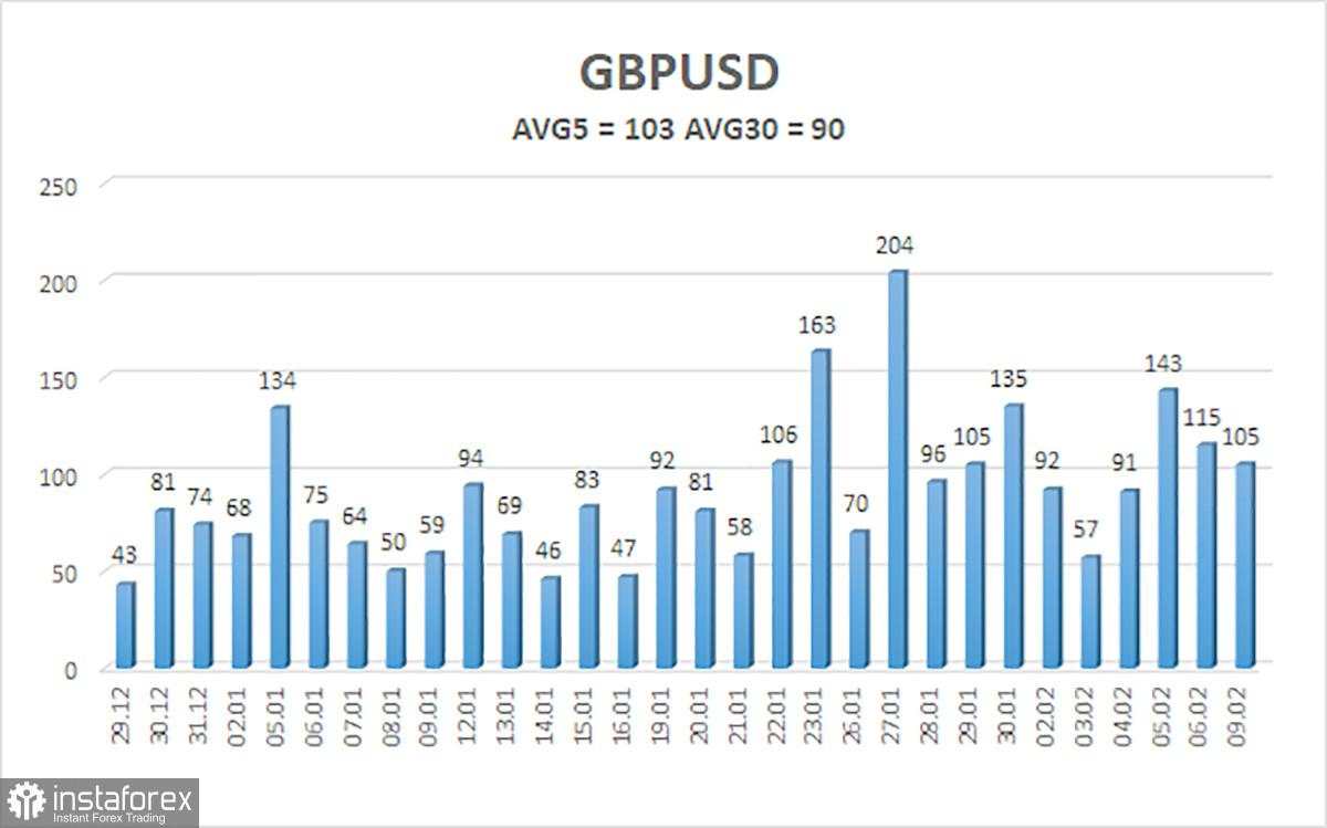 Tinjauan GBP/USD. 10 Februari. Pasar Telah Menyerap Semua Sentimen Negatif, Kini Saatnya Sentimen Positif