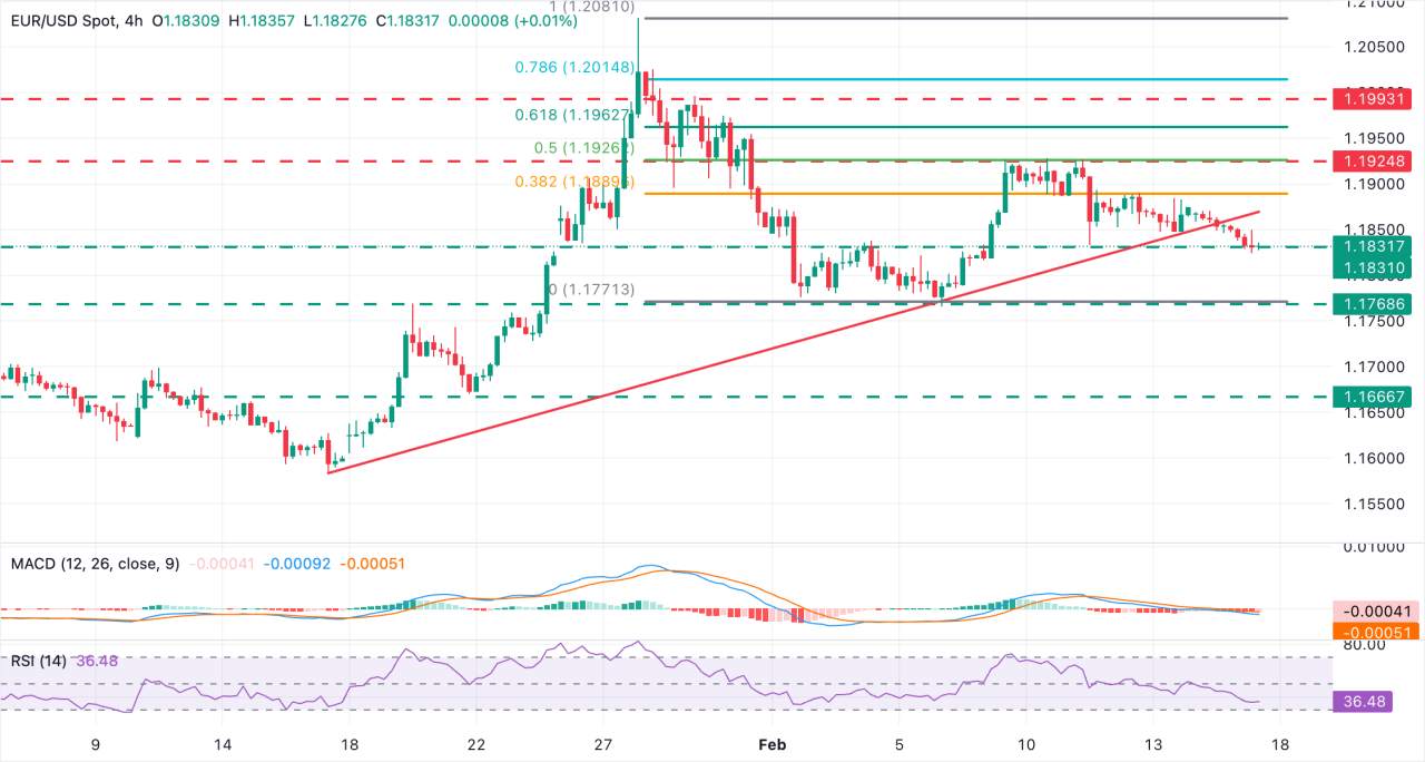 EUR/USD Lanjutkan Pelemahan di Tengah Angka Sentimen Ekonomi Zona Euro yang Lemah