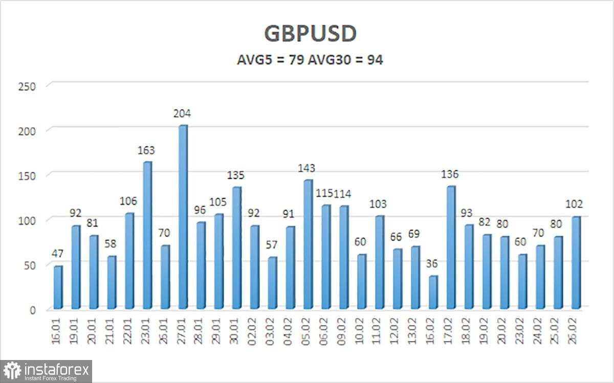 Gambaran Umum Pasangan GBP/USD. 27 Februari. Pound Inggris Dapat Menjadi Contoh bagi Seluruh Pasar
