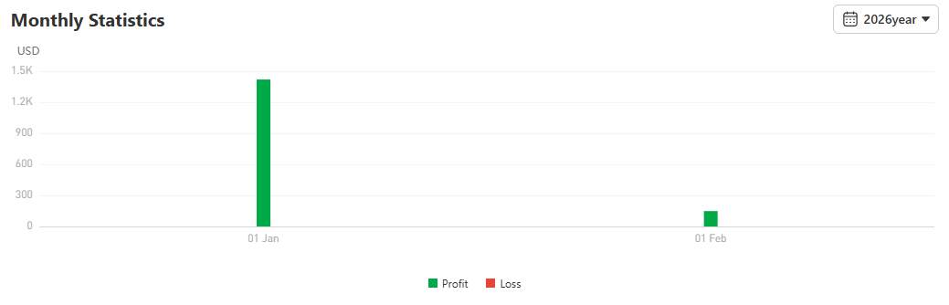 Modal $560 Jadi $3,800? Ini Cara Trader XAU/USD Cetak Return 587%