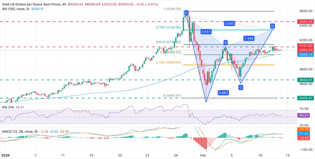 Prakiraan Harga Emas: XAU/USD Masih Kurang Diminati dengan $5.100 Menahan Pembeli