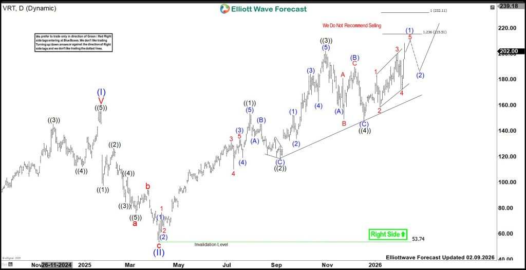 Vertiv Holdings (VRT): Diagonal Extends Into 215.5 -232.1 Area