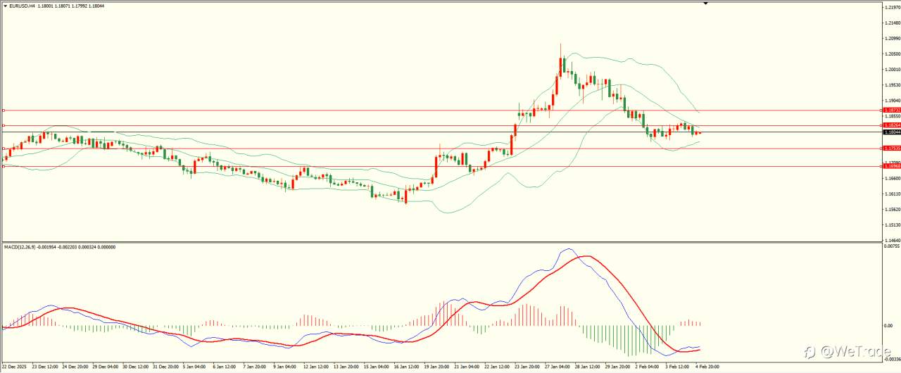 2026年2月5日|每日汇评-技术分析|栾雪：上方阻力保持 欧元引领非美震荡下行