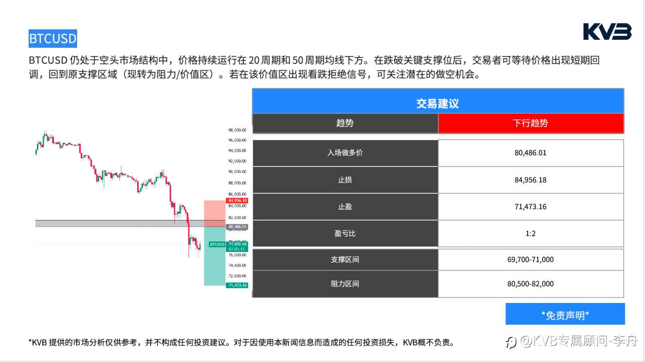 今日2月2号 市场分析#SOLUSD #GBPUSD #ETHUSD #BTCUSD