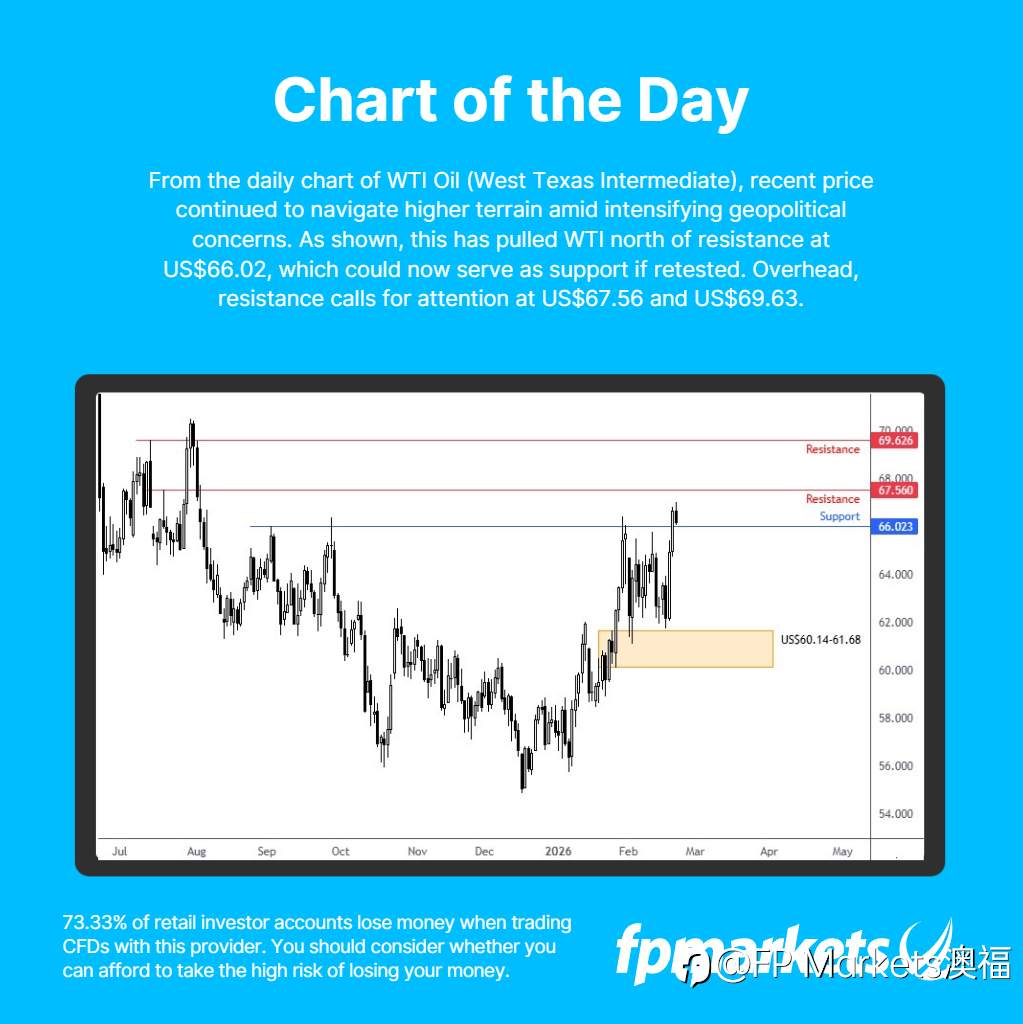 【FP Markets澳福】每日图表 WTI Oil