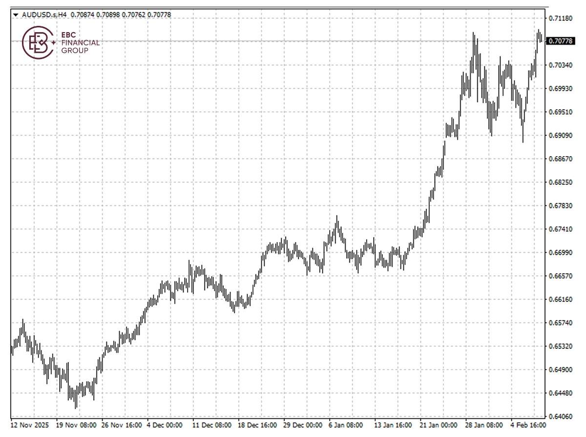 ​EBC Markets Briefing | Aussie dollar looks buoyant; Oracle surged nearly 10%