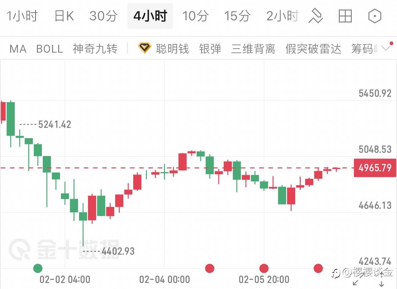 樱樱:4小时图显筑底信号,黄金本周能否延续反弹?