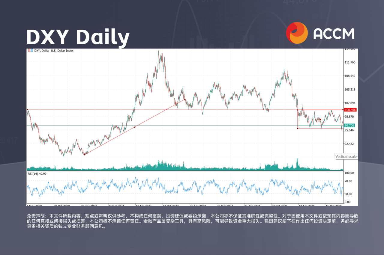 ACCM:黄金收复5000大关,美元继续回落