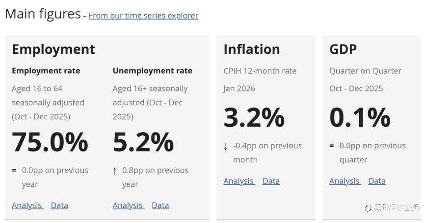 【FXTM富拓】惨遭重磅数据三连鞭！英镑5浪升势终结？