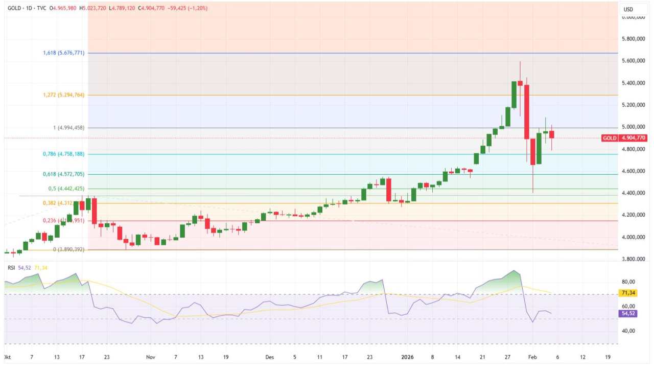 Harga Emas Antam Turun ke Rp2,95 Juta, Emas Global Melemah di Tengah Konsolidasi Pasar