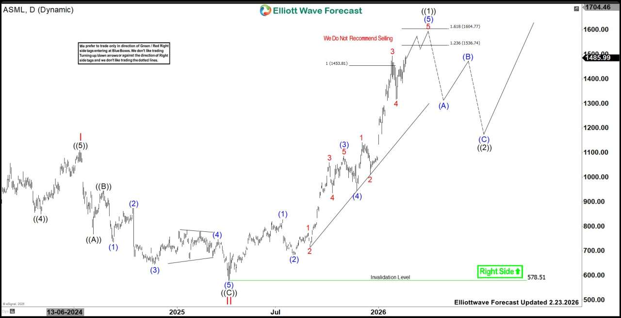 ASML Holding (ASML): Rally Targets 1537-1605 Area
