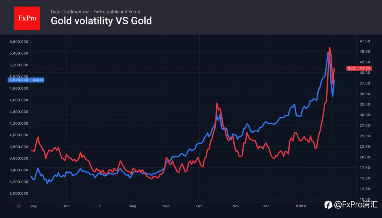 FxPro汇评：黄金正催生新的泡沫