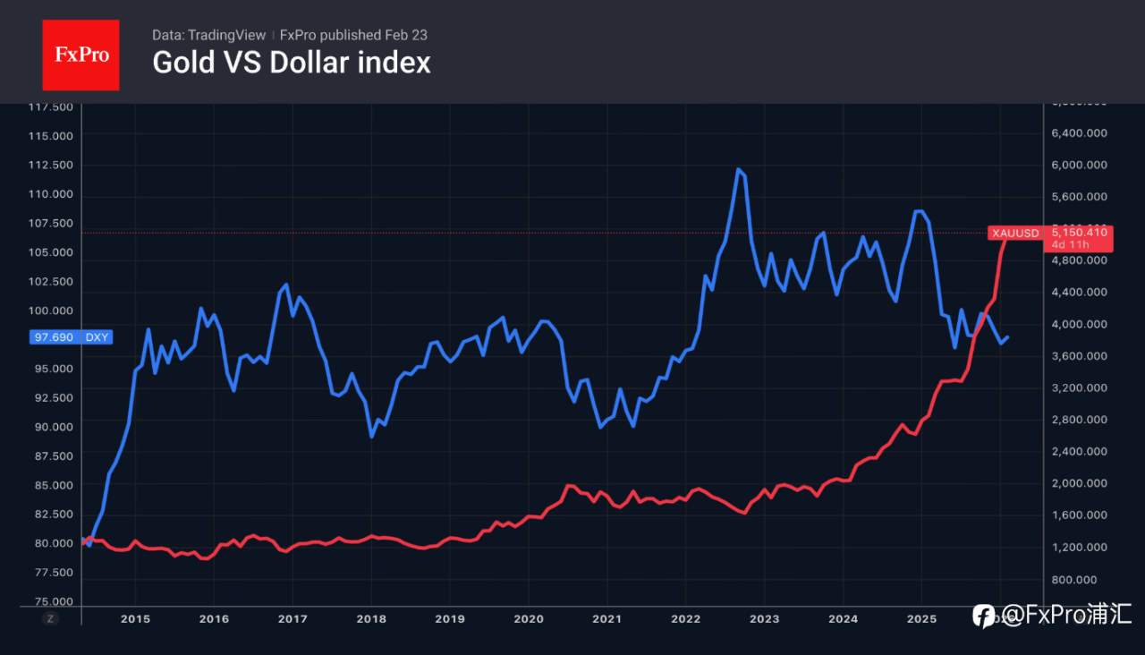 FxPro汇评:美元因关税下跌