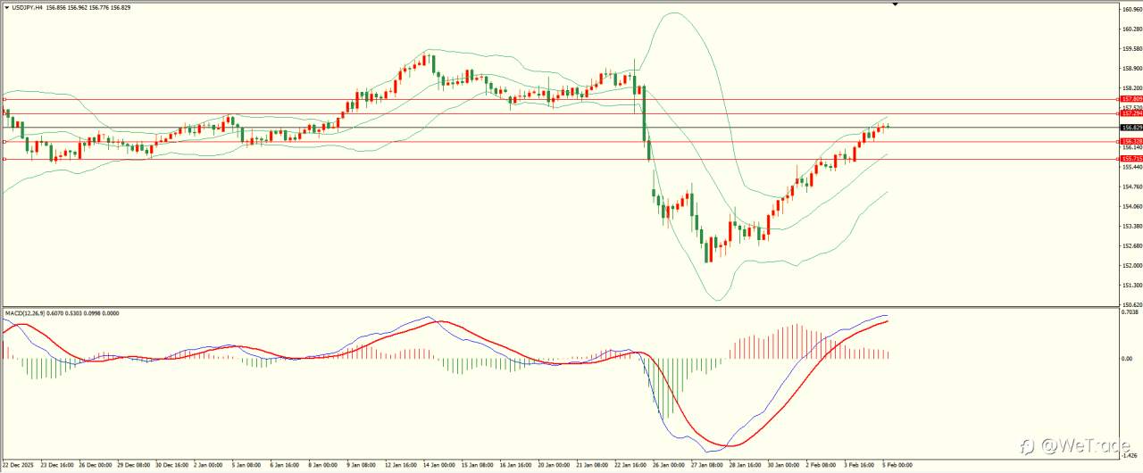 2026年2月5日|每日汇评-技术分析|栾雪：上方阻力保持 欧元引领非美震荡下行