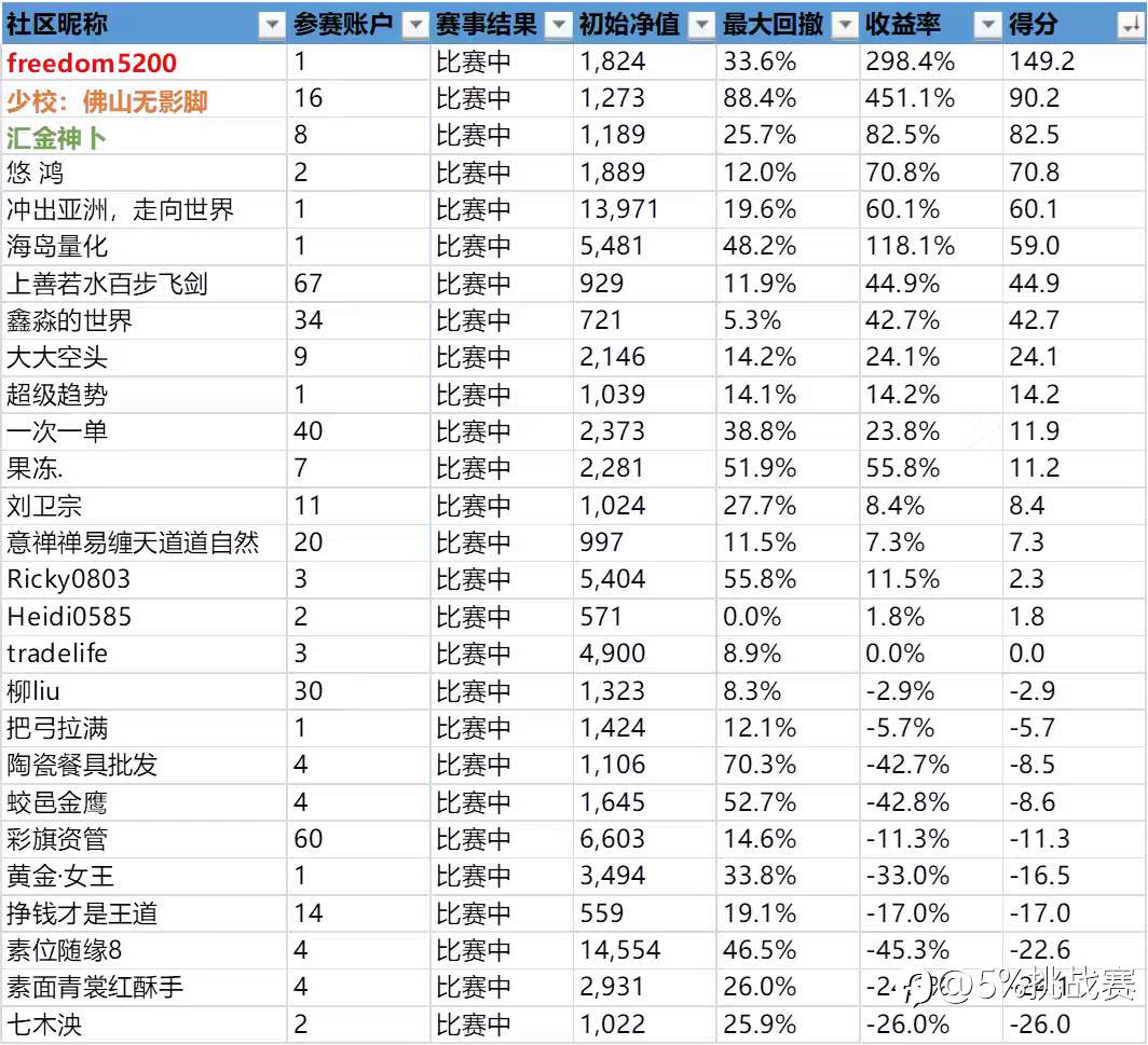 第三届“5%挑战赛”赛事周报-21