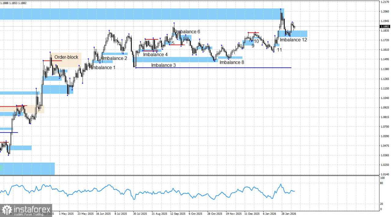 EUR/USD. Smart Money. Bear Menganalisis Laporan Nonfarm Payrolls dan Mundur