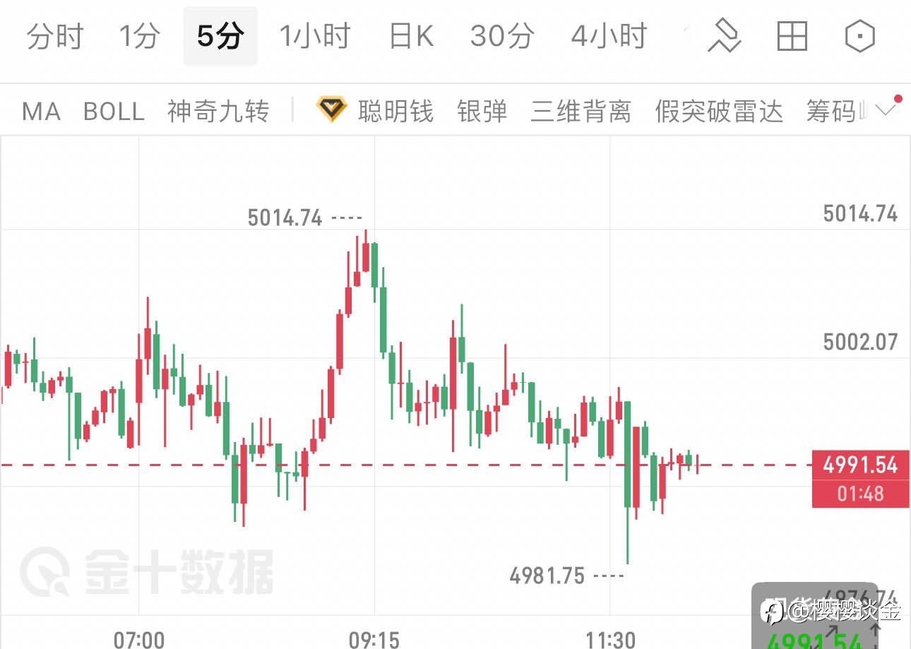 樱樱：黄金早盘冲高回落，5000关口争夺加剧