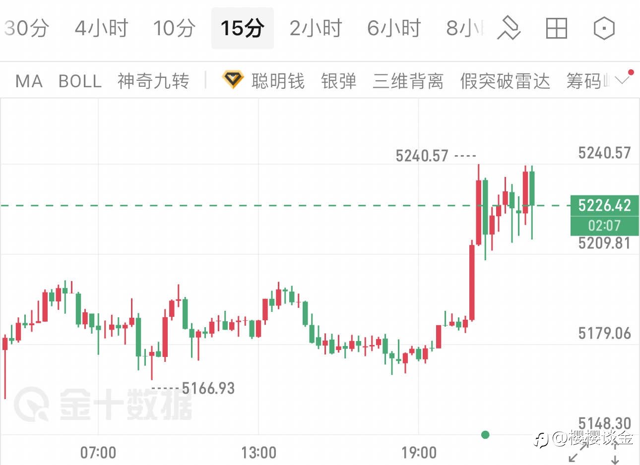 樱樱:黄金短线拉升破位,午夜多空如何抉择?