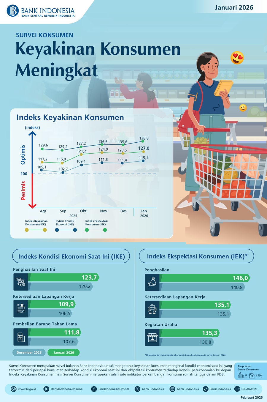 Survei Konsumen Januari 2026: Keyakinan Konsumen Meningkat
