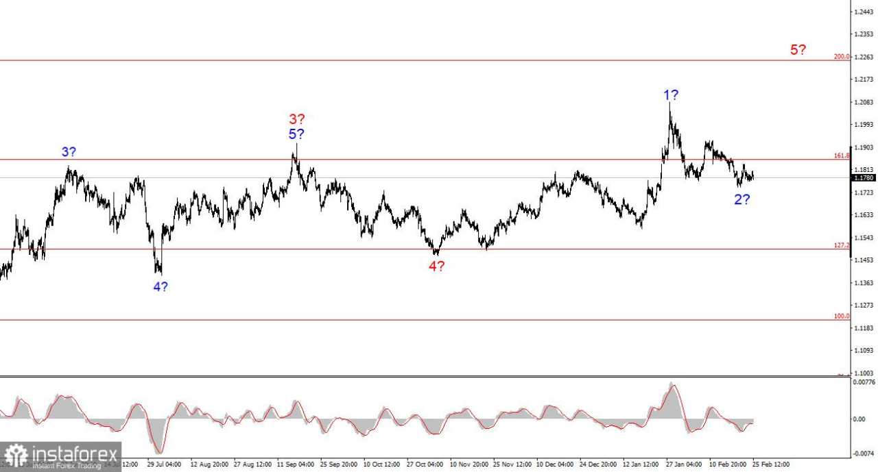 Analisis EUR/USD pada 25 Februari 2026