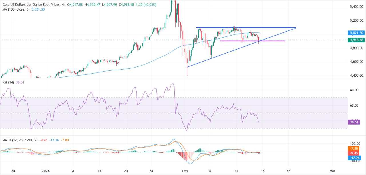Emas Tergelincir karena Perdagangan yang Tipis di Musim Liburan; Prospek The Fed dan Geopolitik Membatasi Penurunan