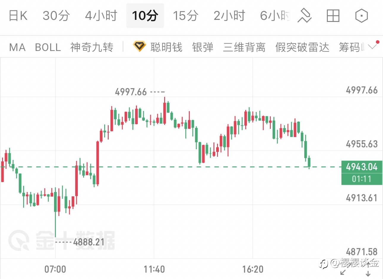 樱樱：黄金白盘冲高回落，晚间行情将如何演绎？