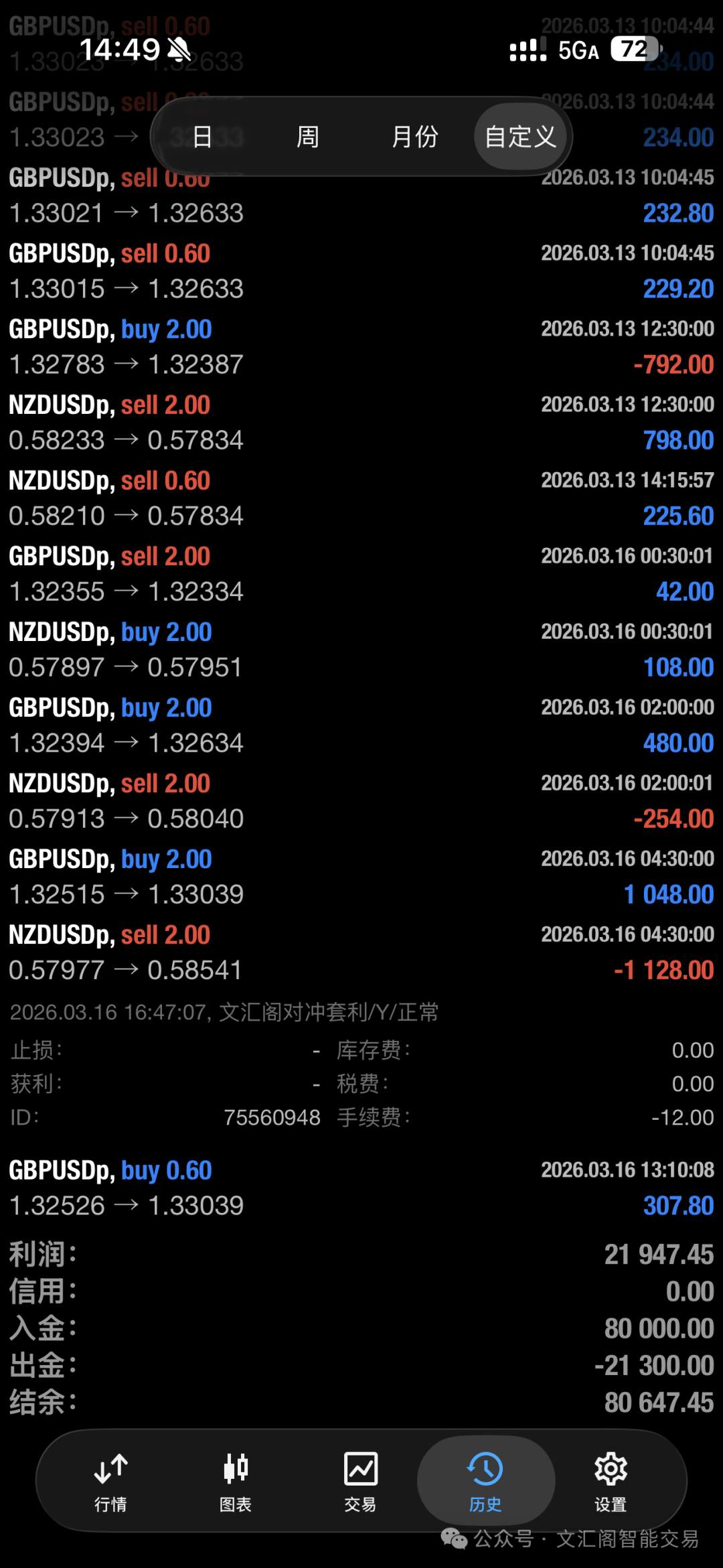 一套能穿越震荡与趋势的交易模型：用真实回测数据,18个月时间3万美金盈利了9.2万美金，看懂货币价差套利为什么