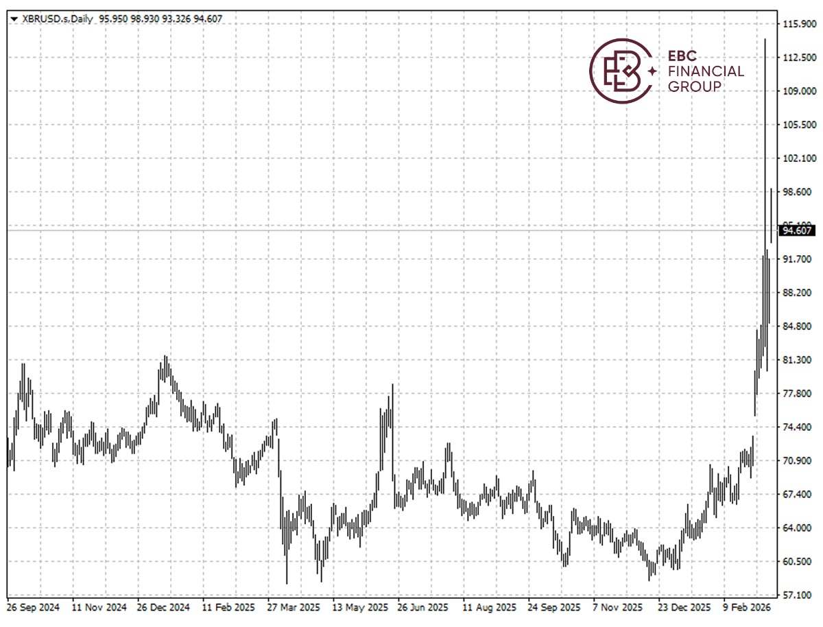 EBC Markets Briefing | Energy assets beyond oil are on the radar
