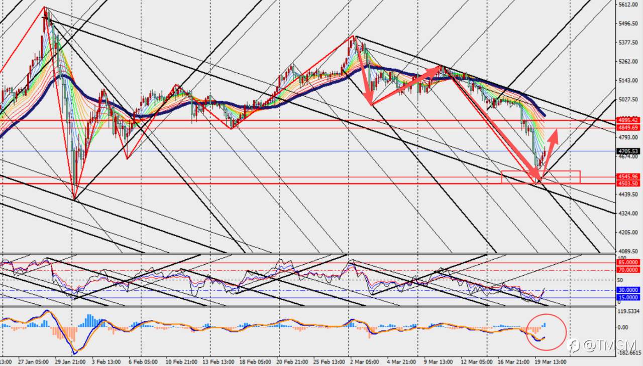 TMGM:黄金狂泻6%,避险逻辑遭高油价与强美元双重绞杀!