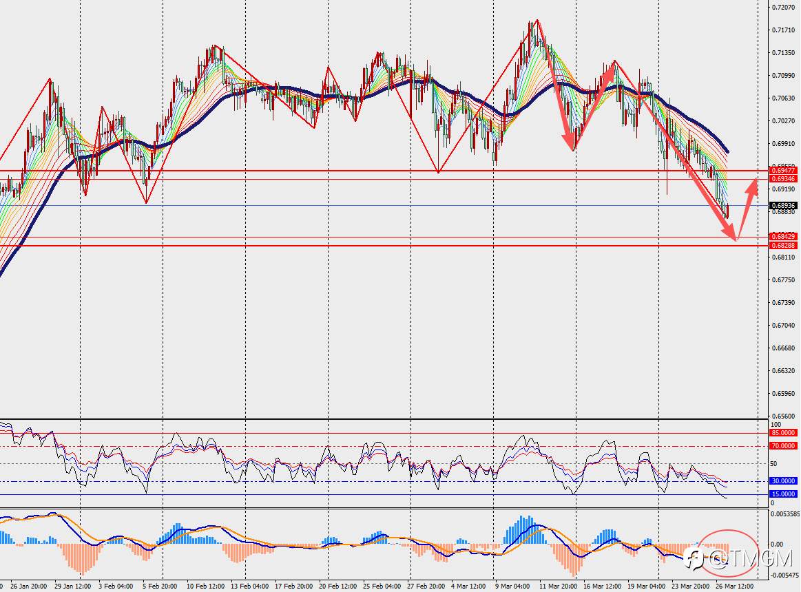 TMGM每日市场3月27日