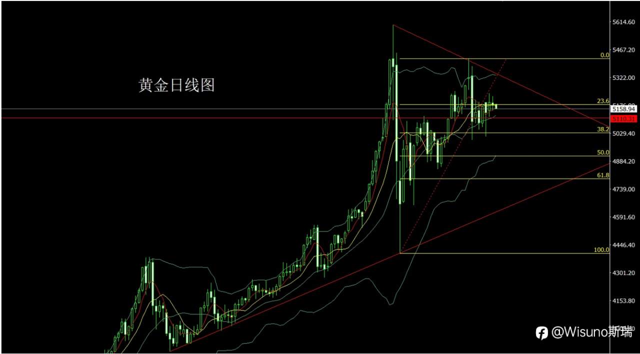 Wisuno3月12日市场分析：金银短线震荡整理，关注回踩后的节奏变化