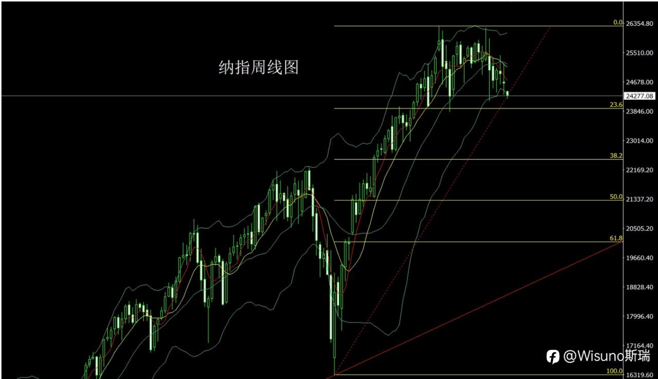 Wisuno3月9日本周展望：避险情绪升温，金银震荡整理